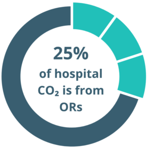 Graphical image indicating 25% of hospital emissions coming from operation rooms.