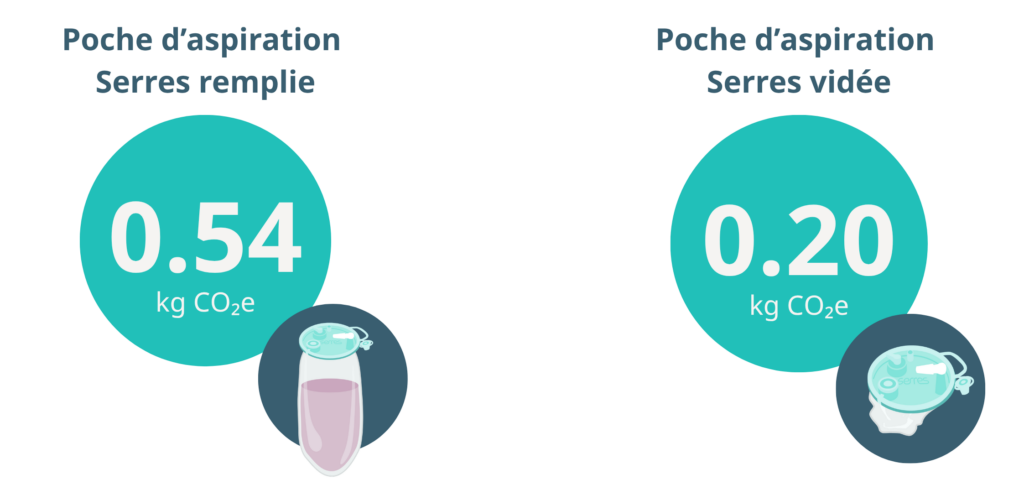Comparaison d'un sac d'aspiration plein et d'un sac d'aspiration vide.