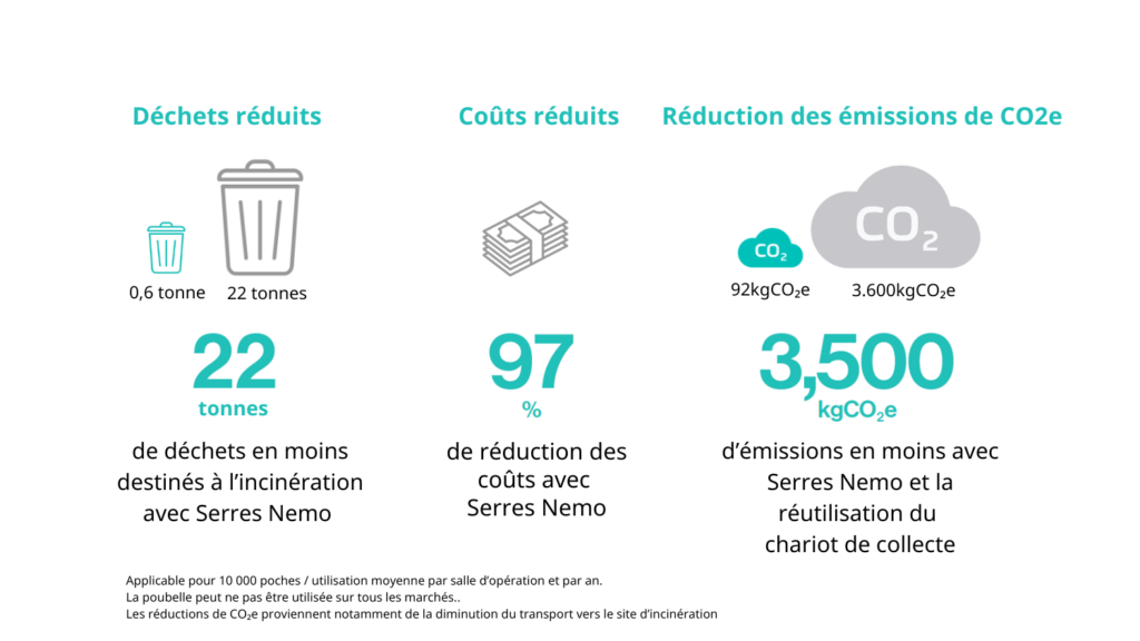 Représentation graphique des déchets, des coûts et du CO2e réduits lors de l'utilisation de Serres Nemo.
