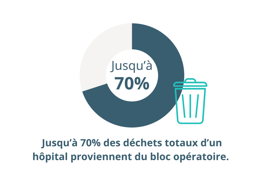 Il faut savoir que jusqu'à 70 % des déchets hospitaliers proviennent des blocs opératoires.