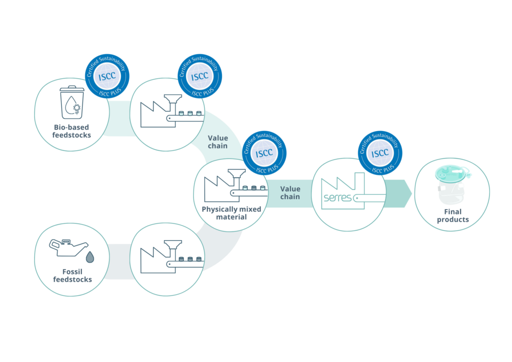 Visualization of the ISCC mass balancing.