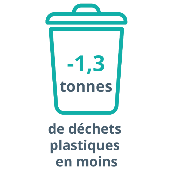 Icône représentant une poubelle et indiquant le pourcentage de réduction des déchets.