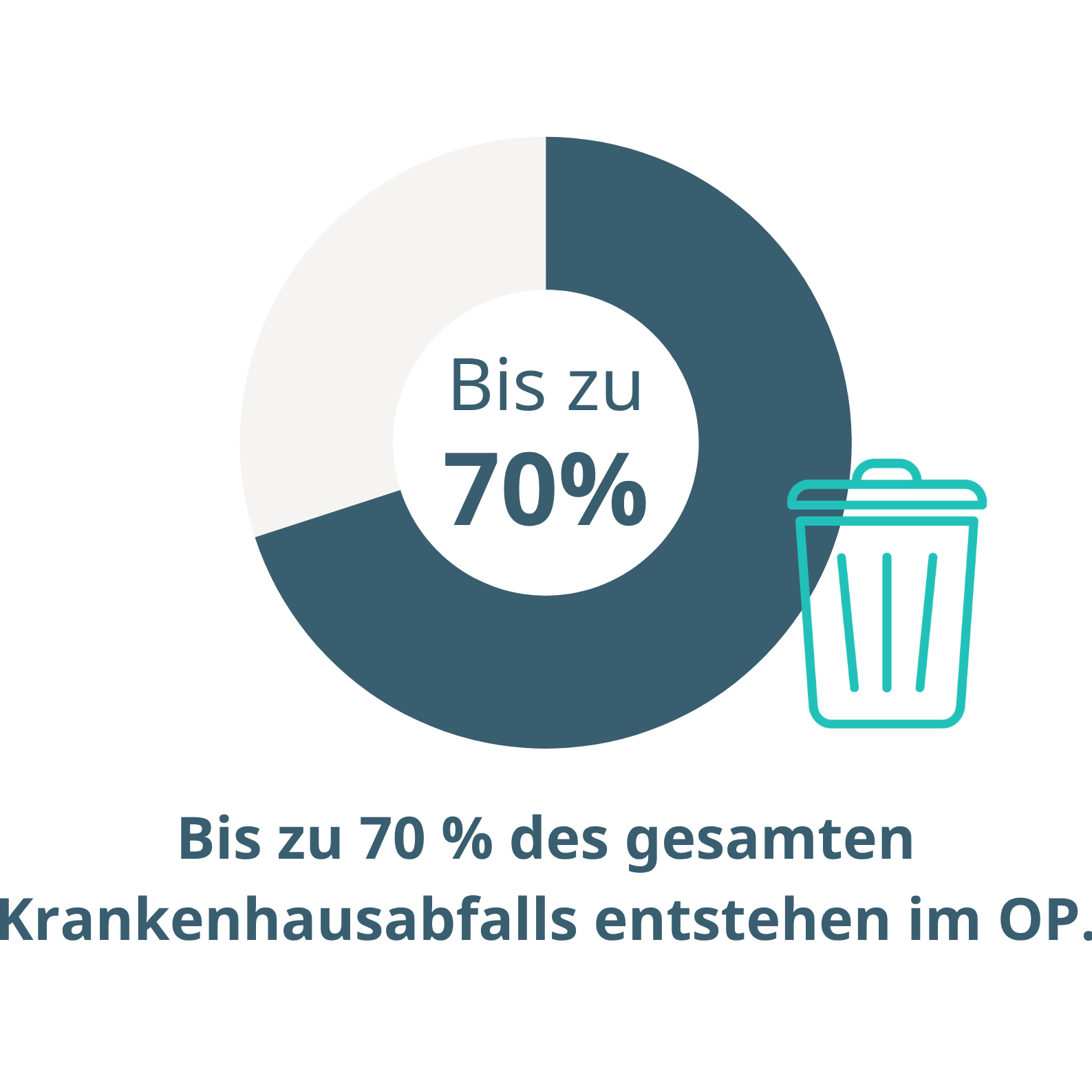 Bis zu 70 % der Krankenhausabfälle stammen aus den Operationssälen.