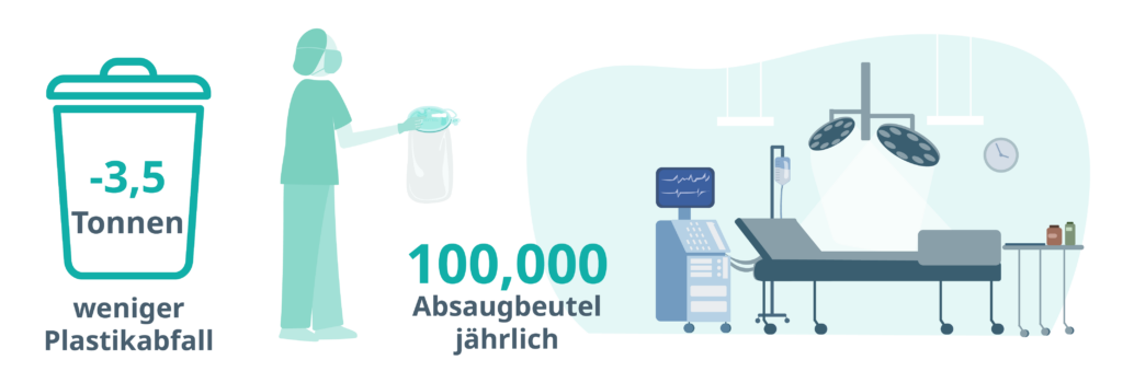 Visualisierung von Plastikreduktion im OP mit Serres Sylva.
