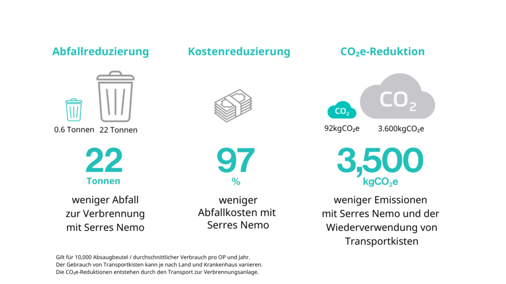 Grafische Darstellung der Reduzierung von Abfall, Kosten und CO₂e durch den Einsatz von Serres Nemo.